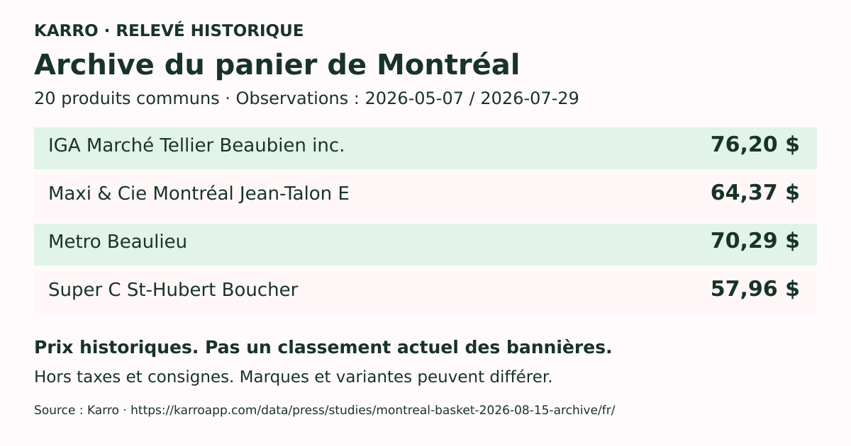 Archive Karro, 2026-05-07 / 2026-07-29, 20 produits à Montréal. IGA Marché Tellier Beaubien inc.: 76.20 CAD; Maxi & Cie Montréal Jean-Talon E: 64.37 CAD; Metro Beaulieu: 70.29 CAD; Super C St-Hubert Boucher: 57.96 CAD. Hors taxes et consignes. Prix historiques, pas un classement actuel des bannières.